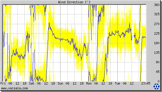 Wind Direction