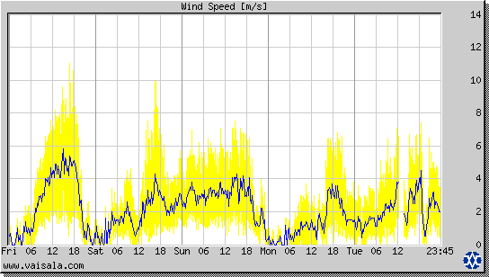 Wind Speed