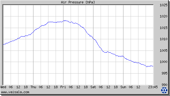 Air Pressure