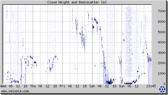 Cloud Height and Backscatter