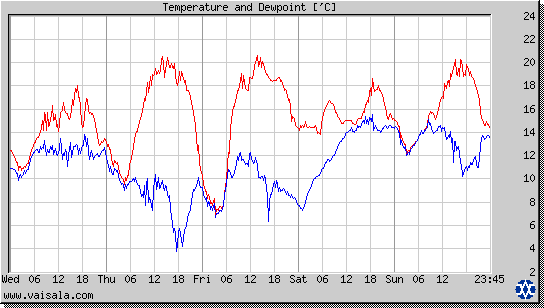 Temperature and Dewpoint