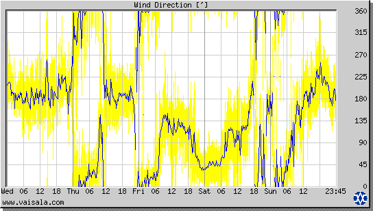 Wind Direction