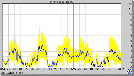 Wind Speed