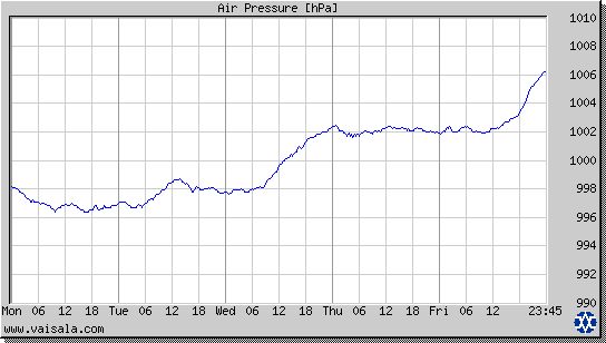 Air Pressure