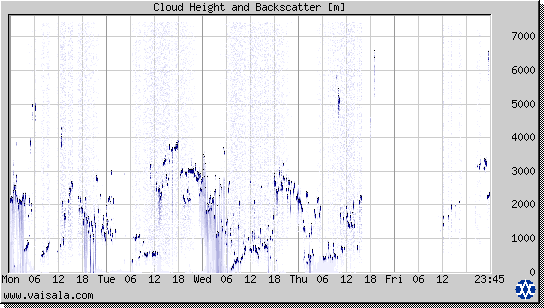 Cloud Height and Backscatter