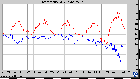 Temperature and Dewpoint