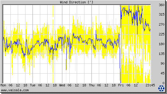 Wind Direction