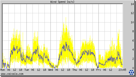 Wind Speed