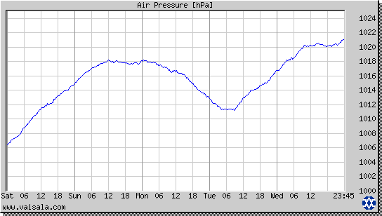 Air Pressure