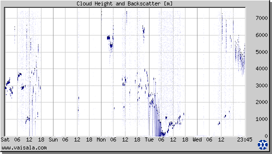 Cloud Height and Backscatter