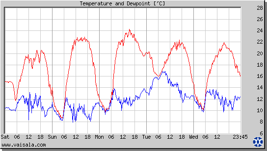 Temperature and Dewpoint