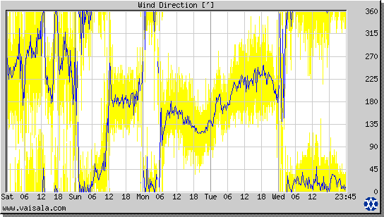 Wind Direction