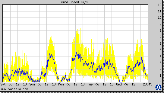 Wind Speed