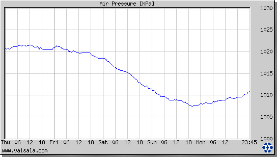 Air Pressure