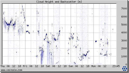 Cloud Height and Backscatter