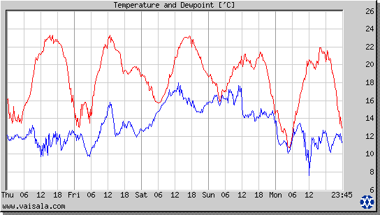 Temperature and Dewpoint