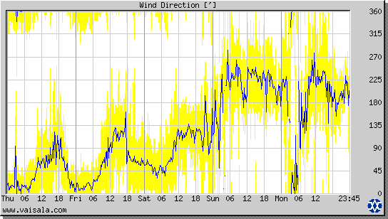 Wind Direction