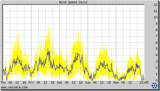 Wind Speed