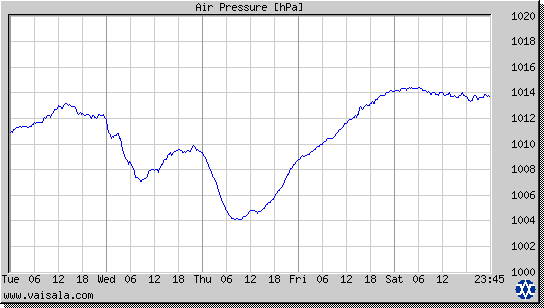 Air Pressure