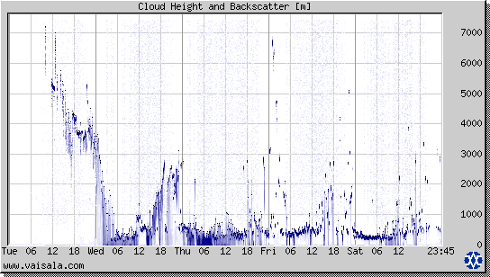 Cloud Height and Backscatter