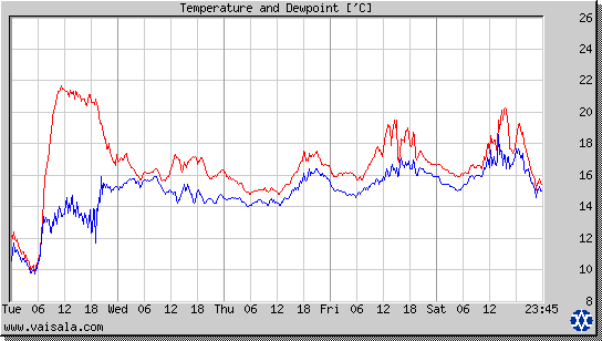 Temperature and Dewpoint