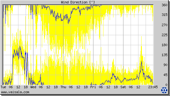 Wind Direction