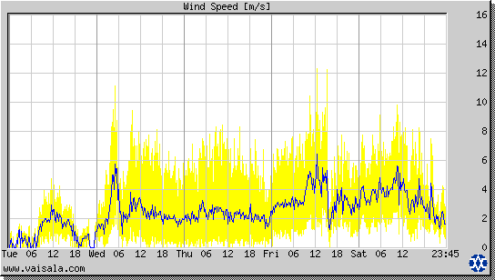 Wind Speed