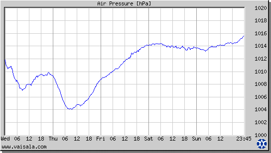 Air Pressure