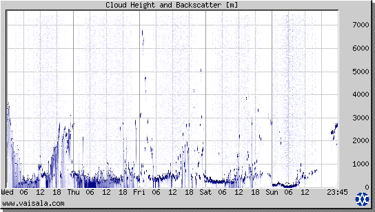 Cloud Height and Backscatter