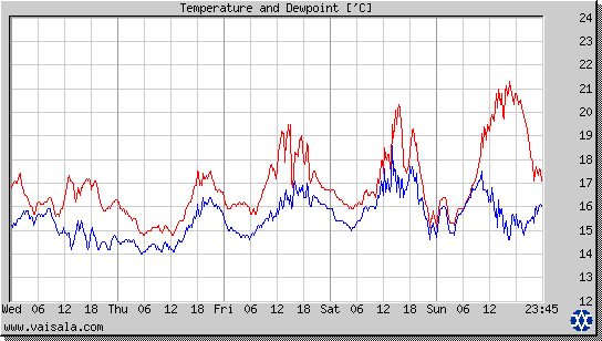 Temperature and Dewpoint