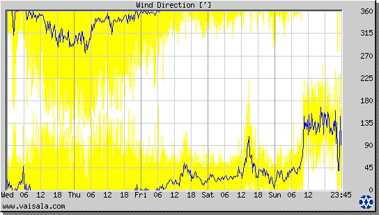 Wind Direction