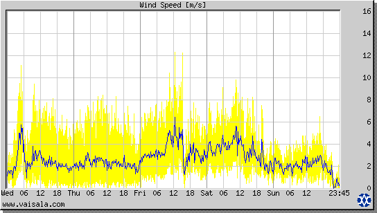 Wind Speed