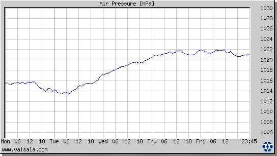 Air Pressure