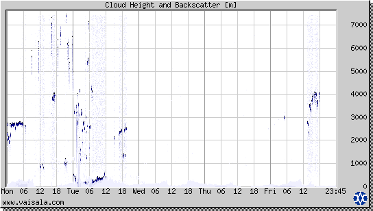 Cloud Height and Backscatter