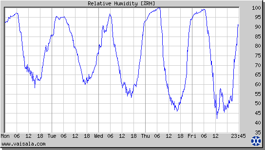 Relative Humidity