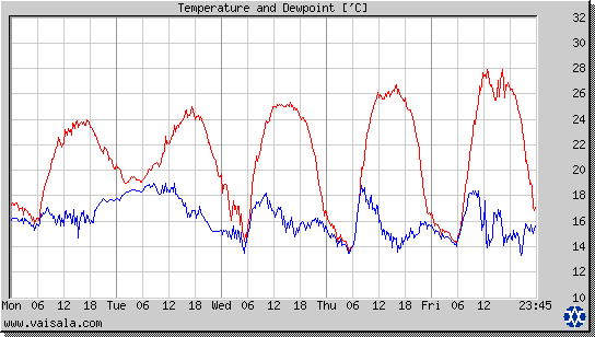 Temperature and Dewpoint