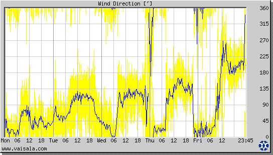 Wind Direction