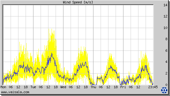 Wind Speed