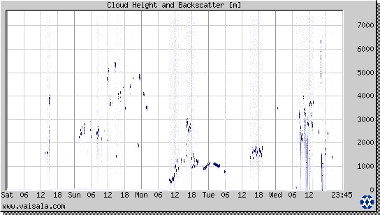 Cloud Height and Backscatter