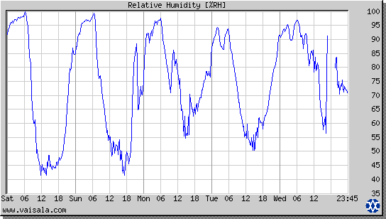 Relative Humidity