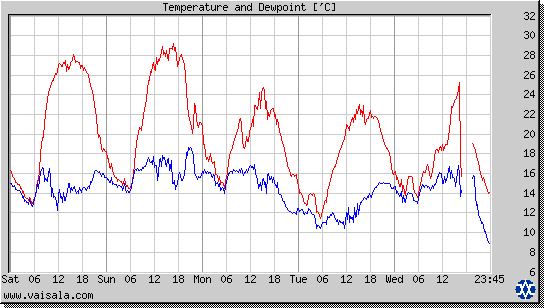 Temperature and Dewpoint