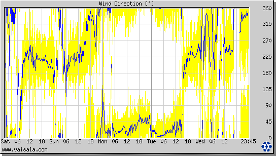 Wind Direction