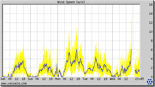 Wind Speed