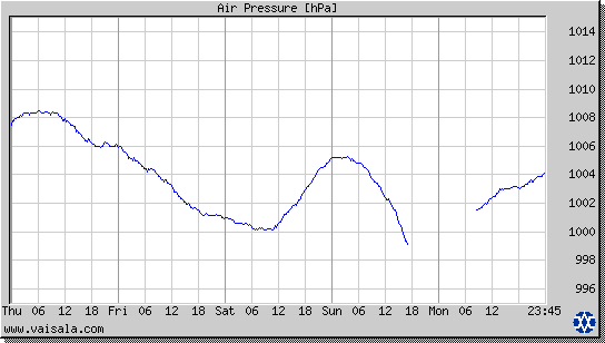 Air Pressure