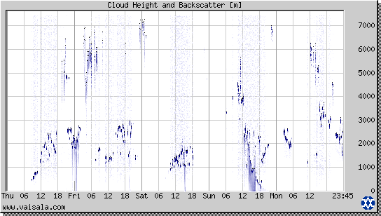 Cloud Height and Backscatter