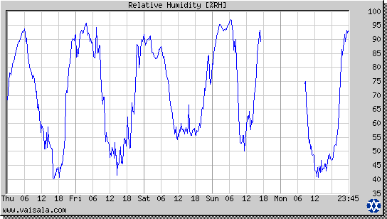 Relative Humidity