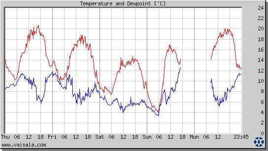 Temperature and Dewpoint