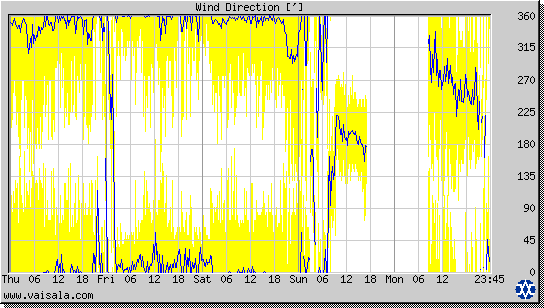 Wind Direction