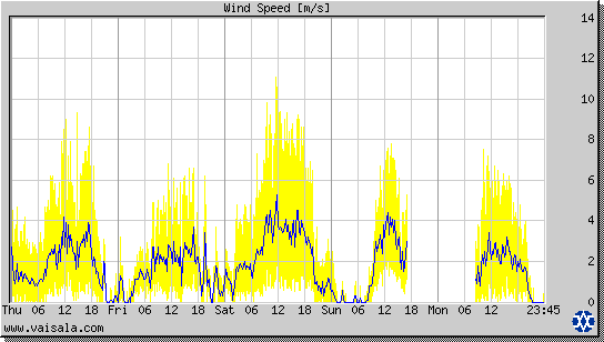 Wind Speed