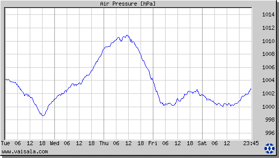 Air Pressure